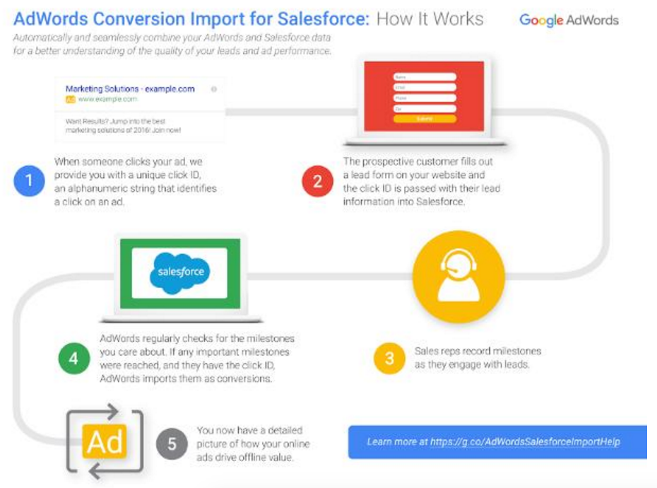 Adwords Salesforce Integration