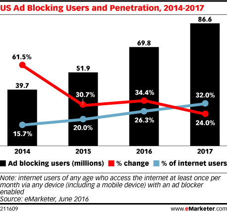 Growth in ad-blocking software