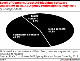 Ad-blocking software growth