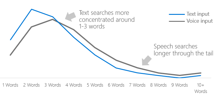 long-tail keywords in voice search