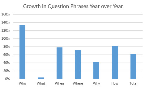 question growth in voice search