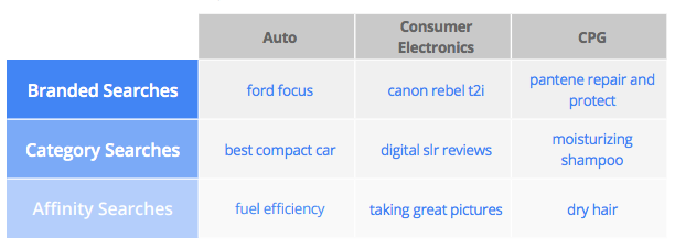 Branded Search Lift Adwords