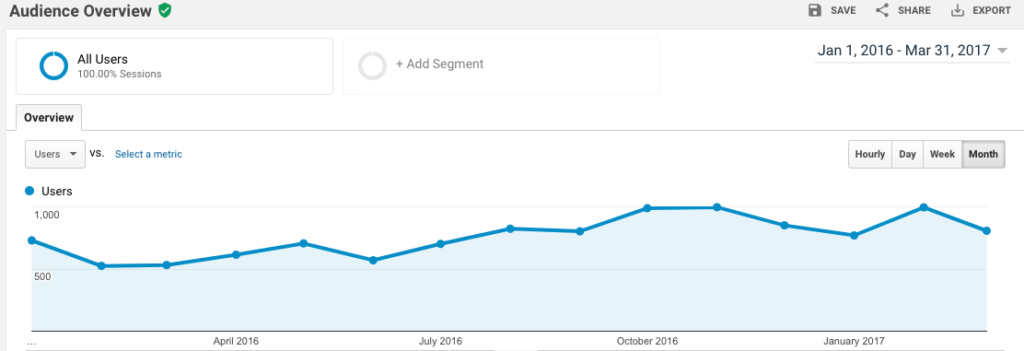 Unique Monthly Visitors Analytics