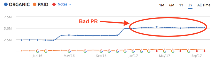 Uber Bad PR Affect On SEO