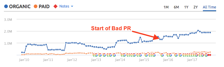 Volkswagen Bad PR Affect on SEO