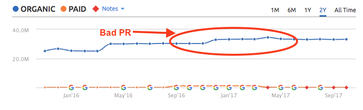 Wells Fargo Bad PR Affect On SEO