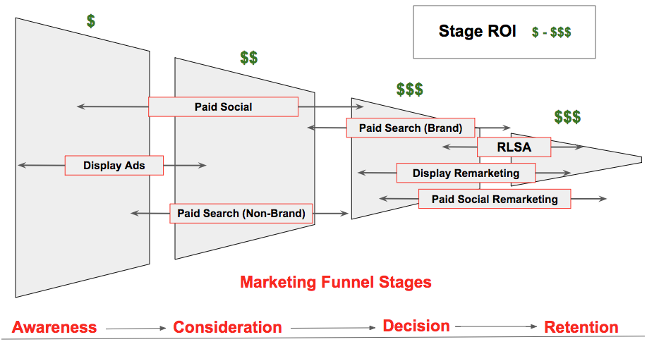 PPC Marketing Funnel