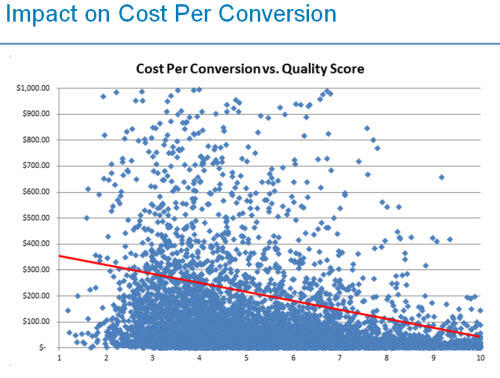 Quality Score Vs. CPC