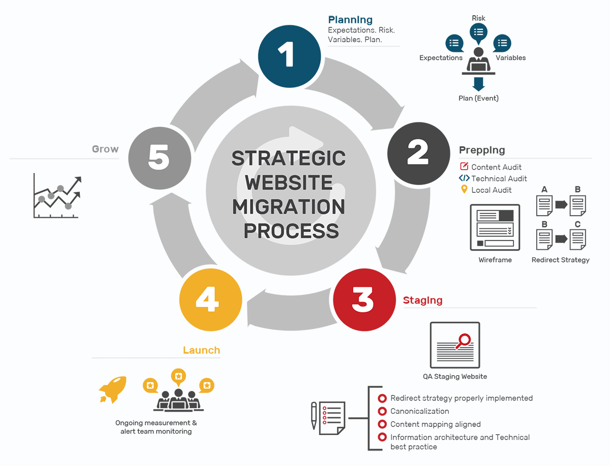 Augurian's Strategic Website Migration process, which includes: Planning, Prepping, Staging, Launch, and Grow.