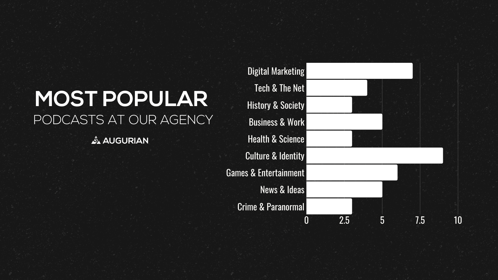 Bar Graph of Our Agency's Most Popular Types of Podcasts