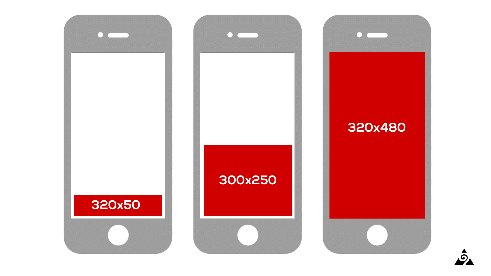 Top 3 Mobile Display Ad Sizes (320x50, 300x250, 320x480)