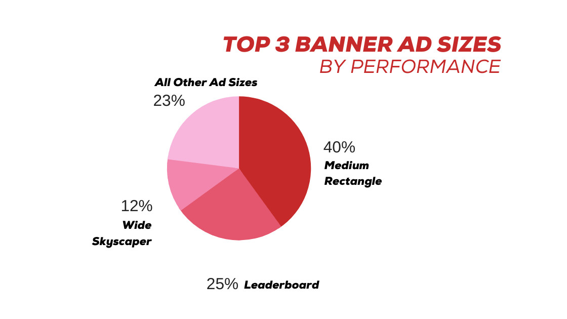 What does leaderboard term mean in display advertising?