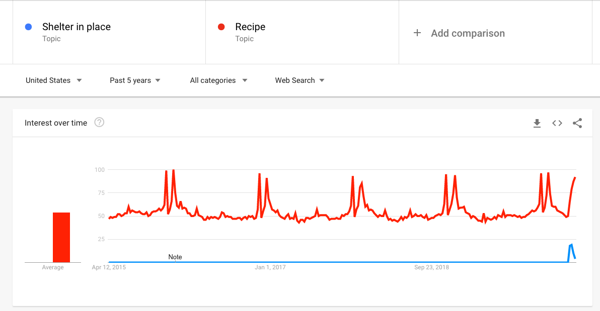 A Google Trends graph illustrating a spike in U.S. searches for the topic of recipes in tandem with shelter-in-place