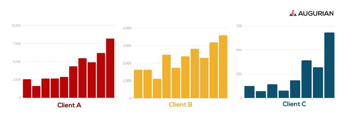 Graphs showing content marketing success