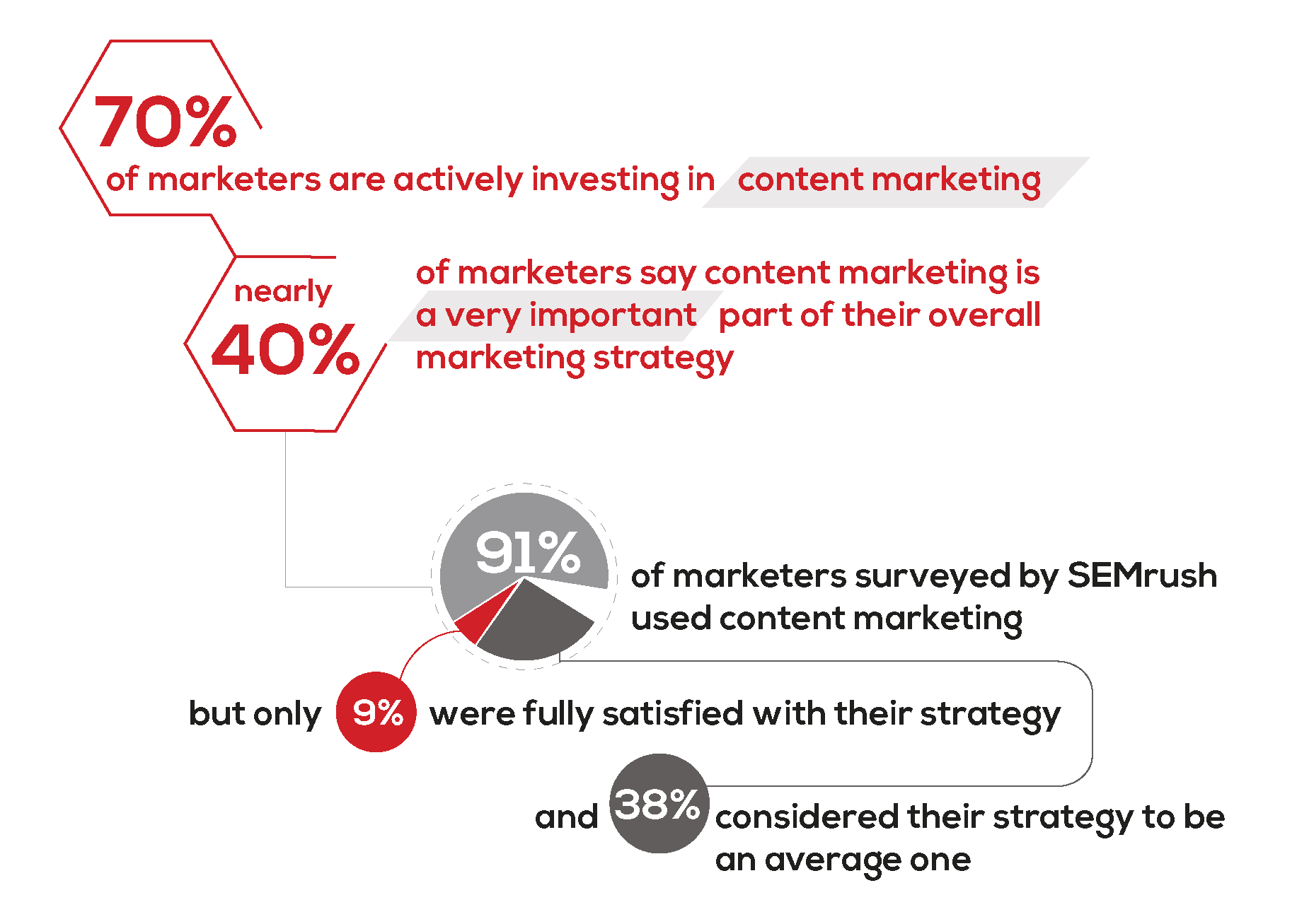 content marketing stats 2020