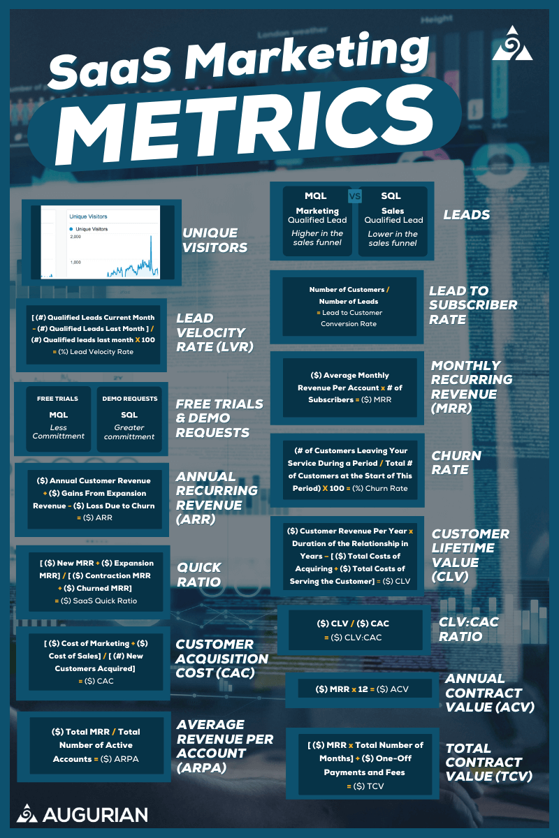 SaaS Marketing Metrics: Essential KPIs to Skyrocket Your Growth