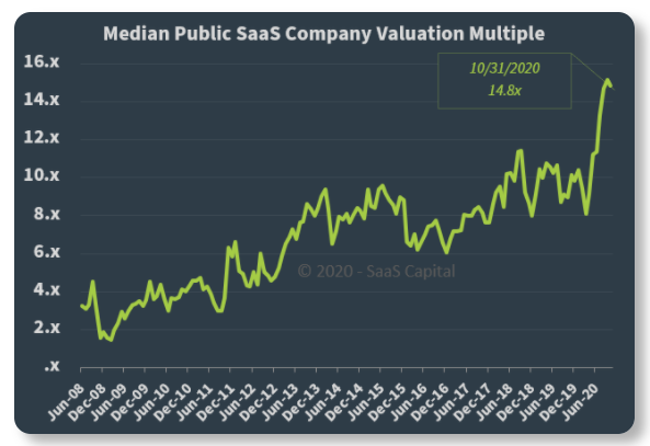 saas valuation multiples