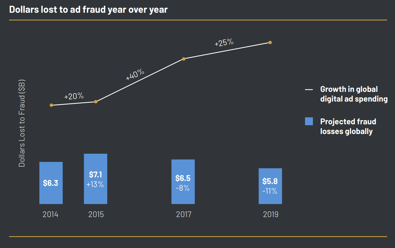 Types of Ad Fraud All SaaS Marketers Should Be Aware of