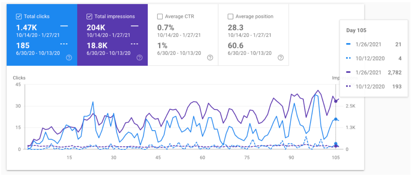 Results from Blog Refreshes