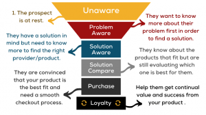Image of the SaaS customer journey funnel