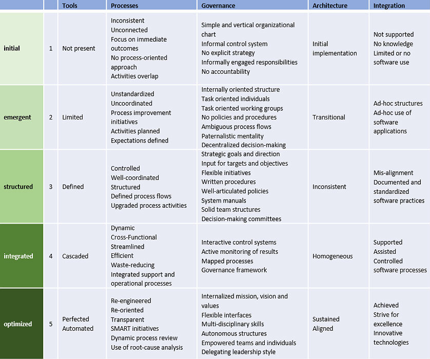 5 Stages of Organizational Maturity