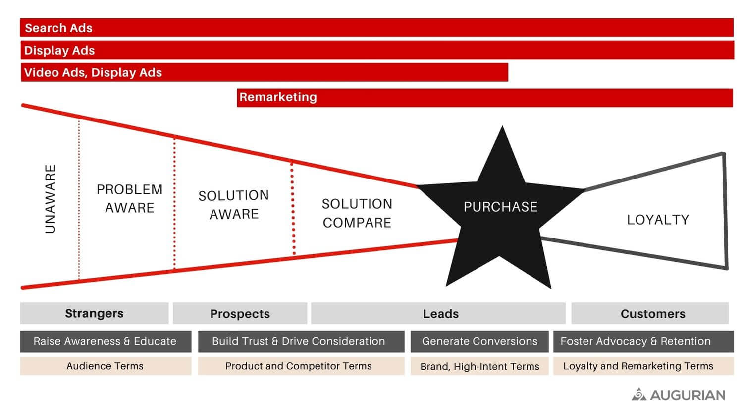 saas marketing funnel for ppc