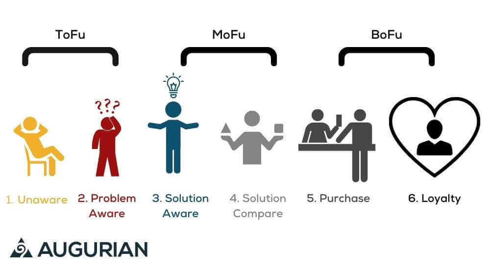 Breakdown of customer journey stages