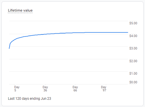 lifetime value graph