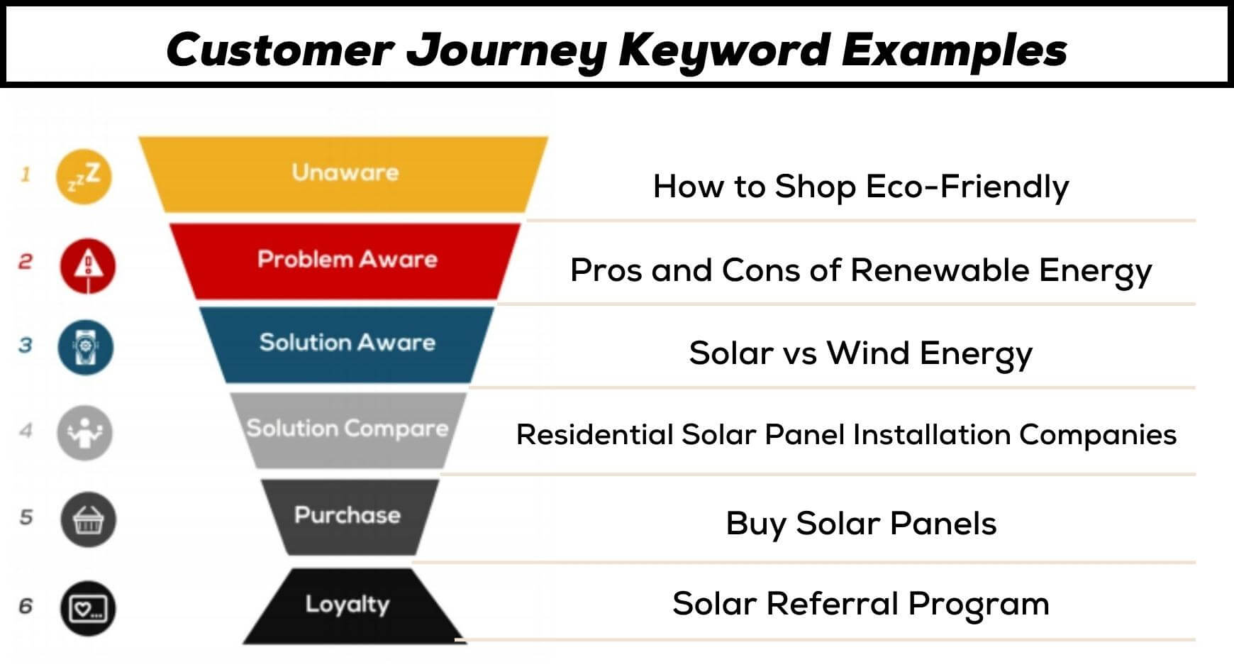 examples of keywords that fit into different stages of the customer journey