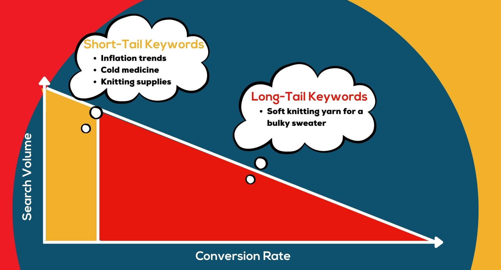graphic representing long tail vs short tail 