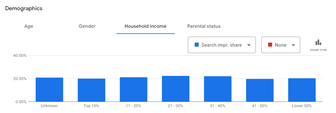 demographics graph showing impression share