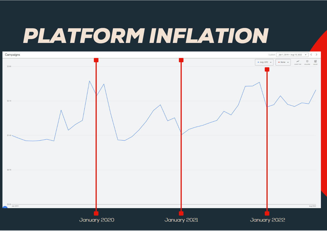 graph depicting three years of platform inflation
