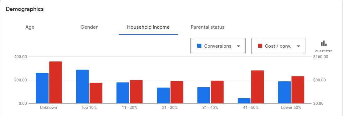 demographic chart depicting conversions by cost of conversions