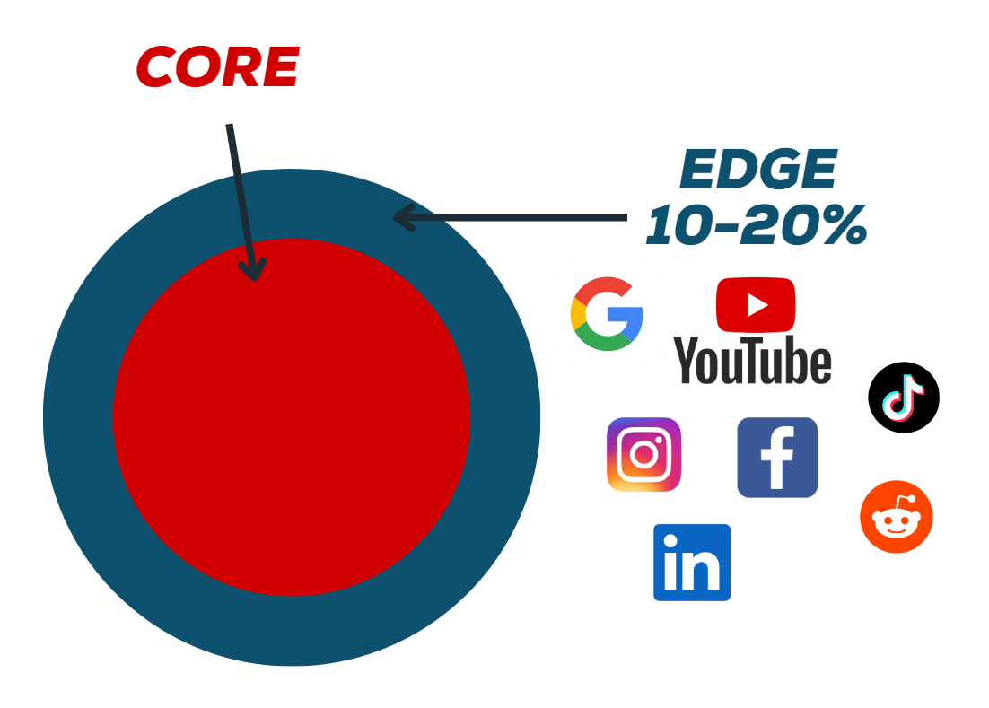 core and edge depiction