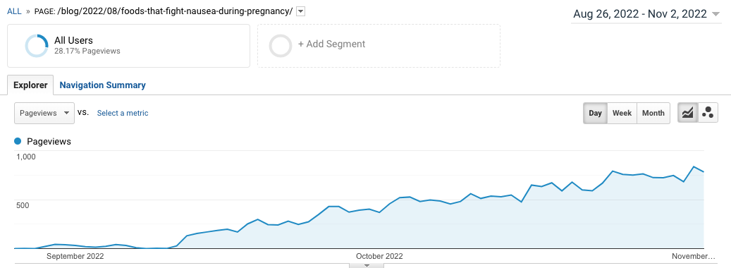 blog traffic increase over two month span