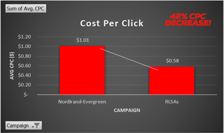 cost per click graph