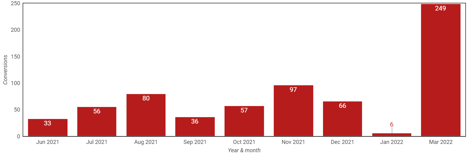 graph showing nonbrand conversions june 2021 to march 2022