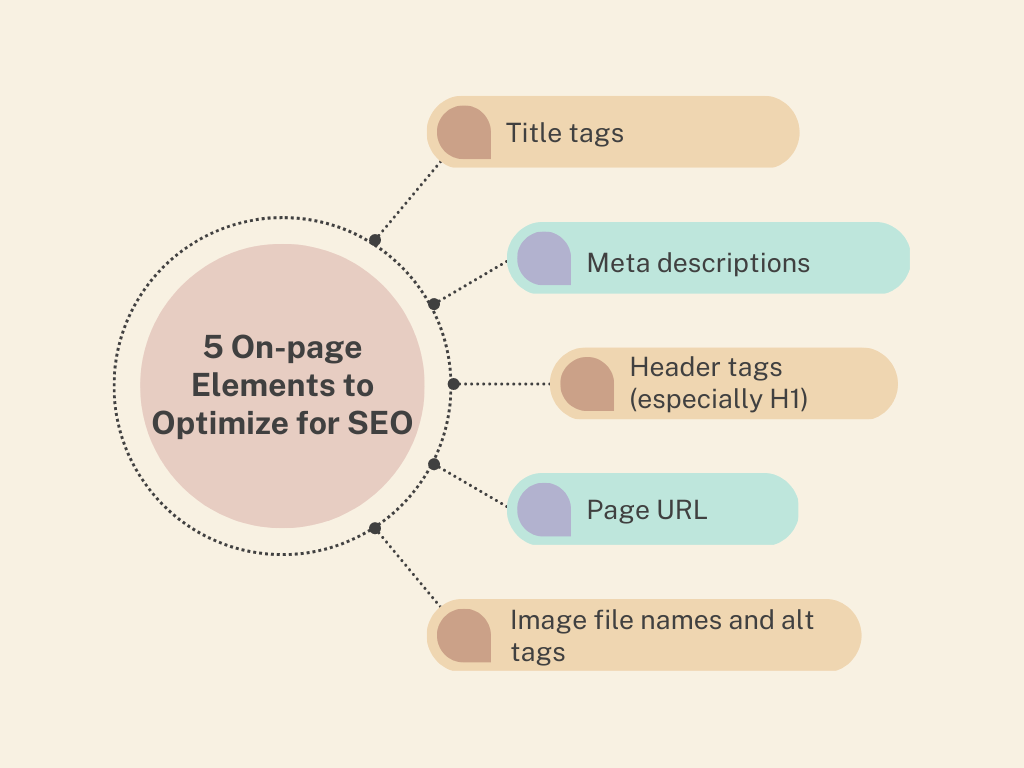 types of on page elements to optimize for seo