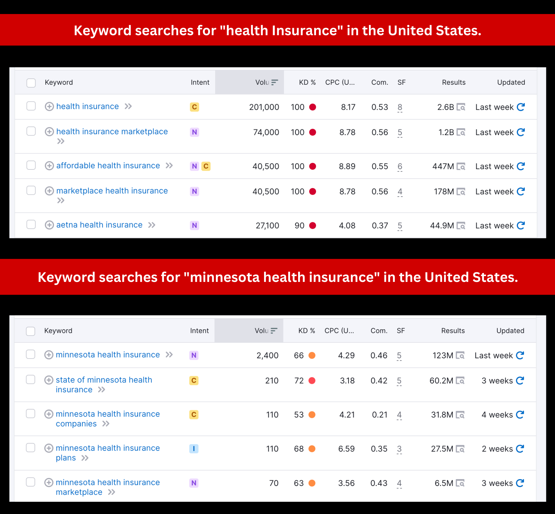 Side-by-side SEMRush keyword research search results for broad vs location-based keywords demonstrating the lower search volume, difficulty, and competitiveness for local searches.