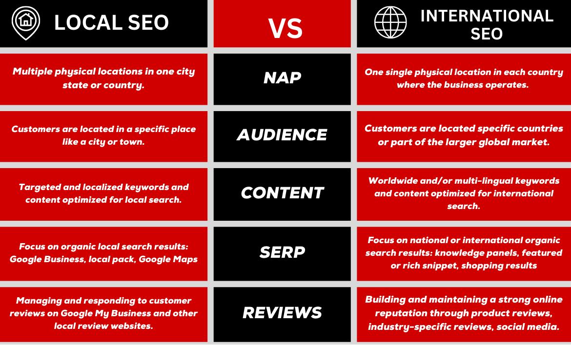 Infographic highlighting the differences in NAP (name, address, phone number) audience, content, SERP feature, and review SEO strategies for local and international businesses