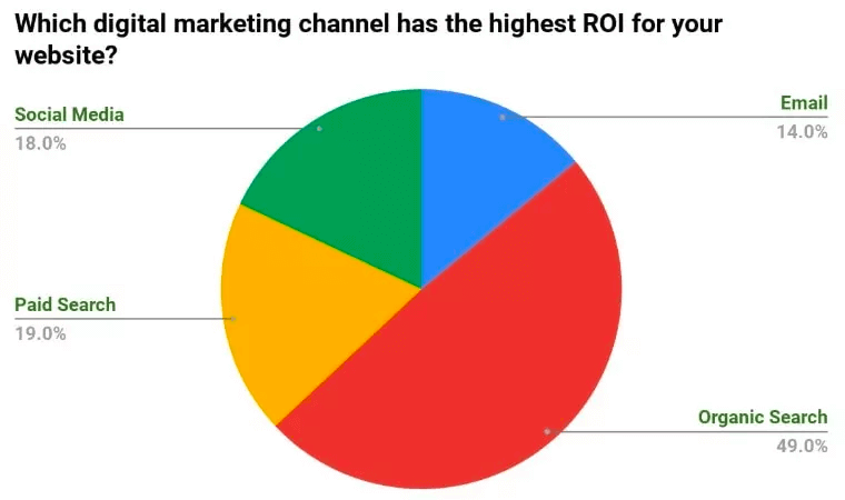 A pie graph comparing different digital channel's ROIs with content marketing having the highest percentage