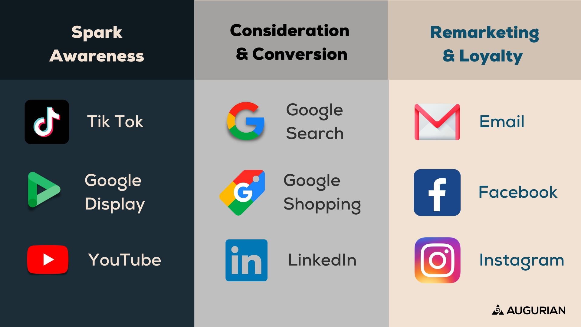 diagram with the types of social media platforms