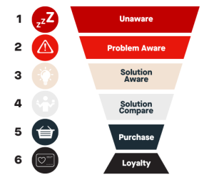 customer journey funnel with six stages