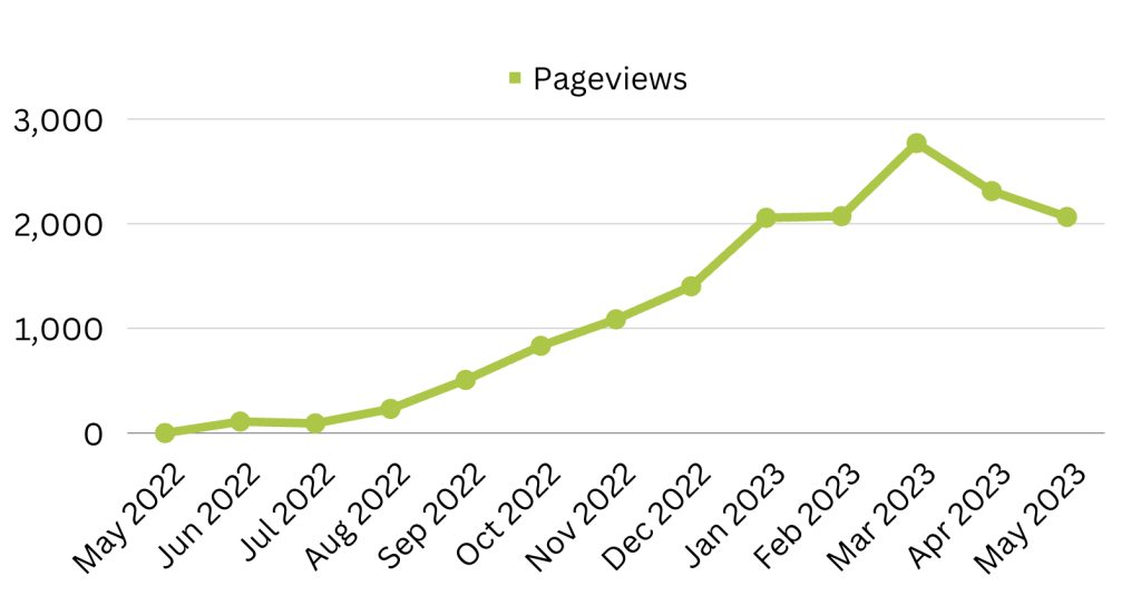 graph showing new users YoY