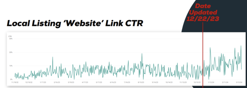 Graph showing increase in CTR after SEO update