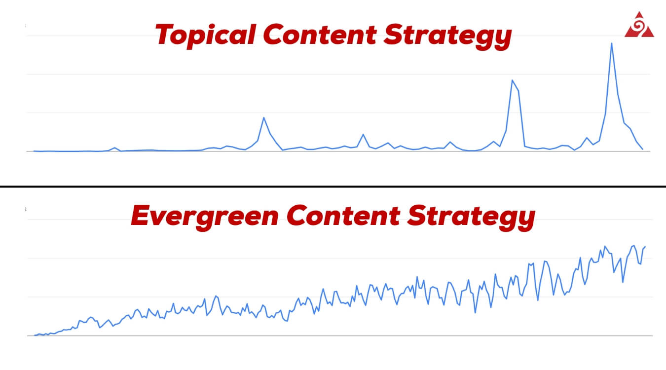 a graph showing occasional traffic spikes for a topical content strategy compared to an evergreen content strategy that is seeing consistent traffic and growth