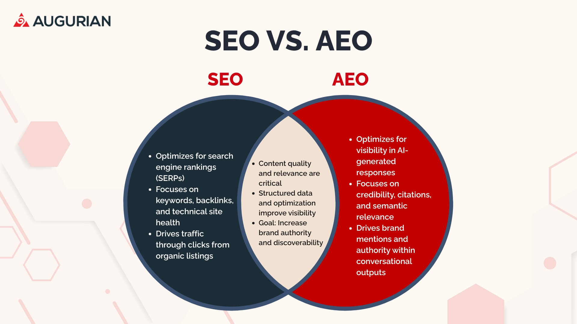 a venn diagram of the differences and similarities between SEO and AEO