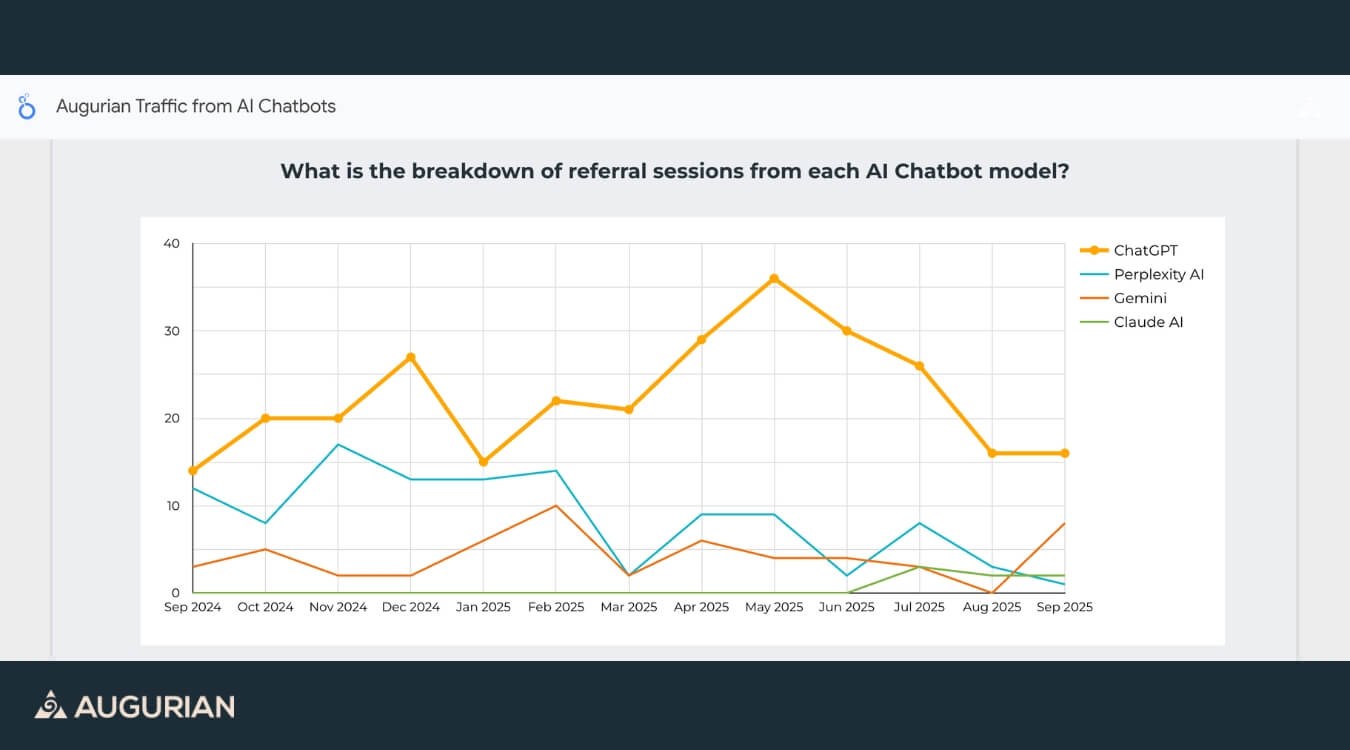 a line graph showing the amount of traffic Augurian's website is receiving from AI Chatbots like ChatGPT and Perplexity AI