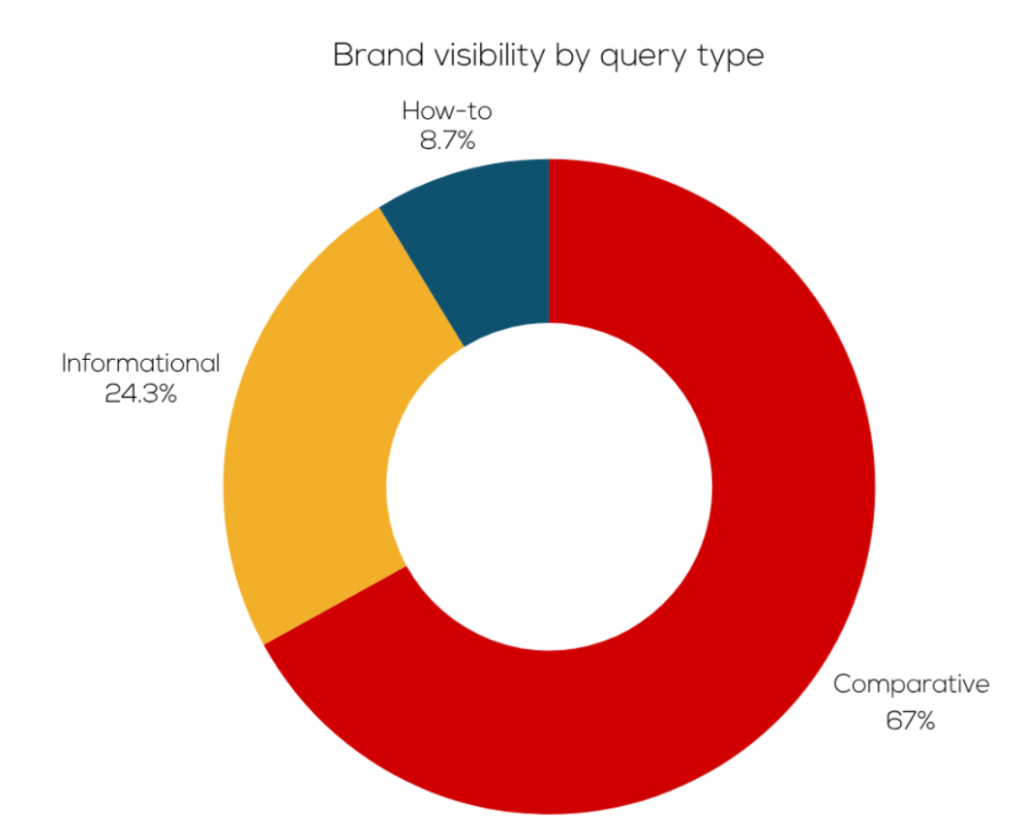 brand visibility in llms by query type