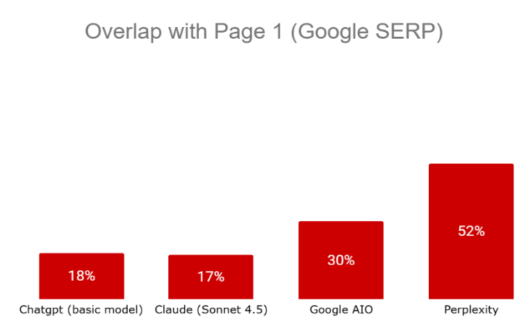 llm visibility overlap with page 1